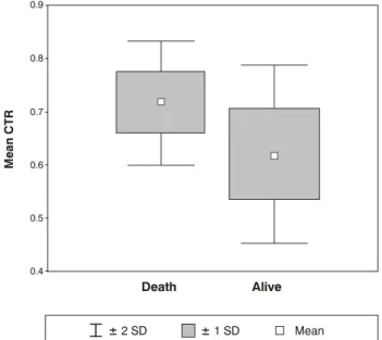 Figure 4  - Box &amp; Whisker Plot mean cardiothoracic index regarding deaths (p &lt; 0.0001).0.90.80.70.60.50.4Mean CTRDeath± 2 SD ± 1 SD MeanAlive