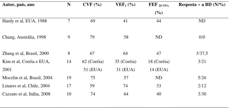Figura  15:  Espirometria  de  um  paciente  de  10  anos  com  BOPI,  acompanhado  no  HC- HC-UFMG  (Brasil),  com  distúrbio  ventilatório  obstrutivo  moderado:  CVF  95%,  VEF 1   64%, 