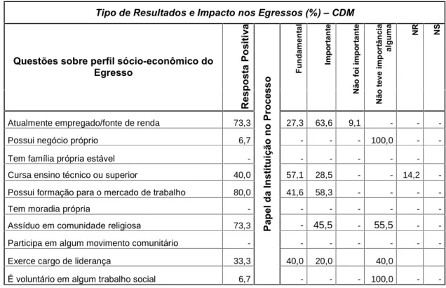Tabela 2.6 – Tipo de Resultados e Impacto CDM