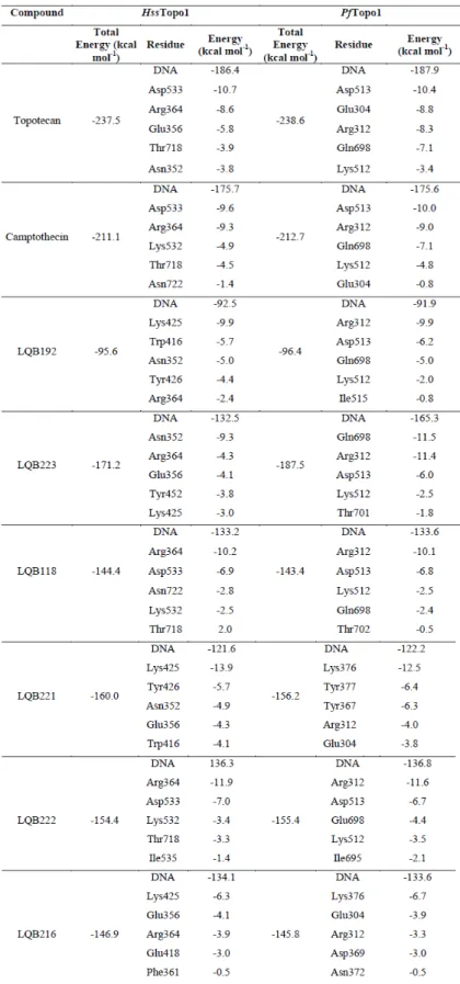 Table  S1.  Interaction  energies  between  the  LQBs,  DNA  and  the  residues  of  HssTopoI  and 