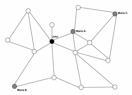 Figura 1.1: Grafo de relacionamentos: John está a uma distância 1 de 'Maria A.',a uma distância 2 de 'Maria B.', e a uma distância 3 de 'Maria C.'