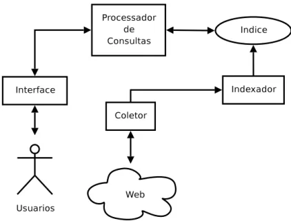 Figura 4.1: Sistema de recuperação de informação Web.