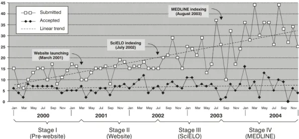 Figure 1 - Jornal de Pediatria: Monthly submissions and acceptance, 2000 through 2004