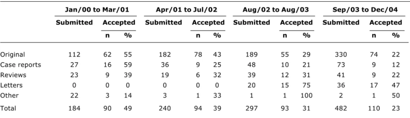 Table 1 - Jornal de Pediatria: Submissions and acceptance rates, per stage, 2000 through 2004