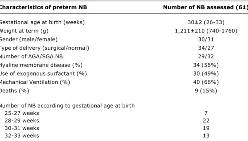 Table 1 - Characteristics of preterm newborns assessed in the study