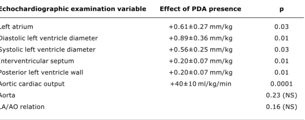 Table 3 -  Characteristics of preterm newborns that had spontaneous closure of the arterial canal (group A) versus those with no spontaneous closure (group B)