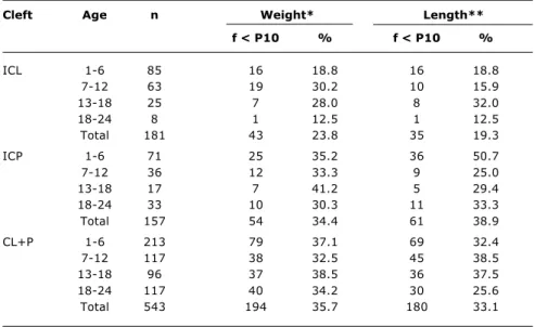 Table 1 - Weight and length distribution of children with ICL, ICP and CL+P according to age in months