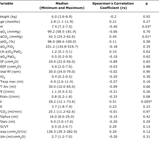 Table 1 shows the correlations between the values of the study variables and time on IMV