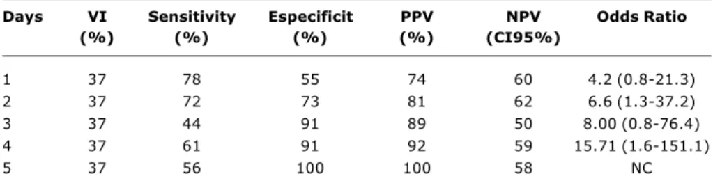 Figure 1 - Ventilatory index curves tendency at the first 5 days in IMV (invasive mechanical ventilation) in both study groups: less or equal to 7 days and more than 7 days in IMV70605040302010 1 (p=0.24) < 7 days > 7 days2 (p=0.014) 3 (p=0.019)