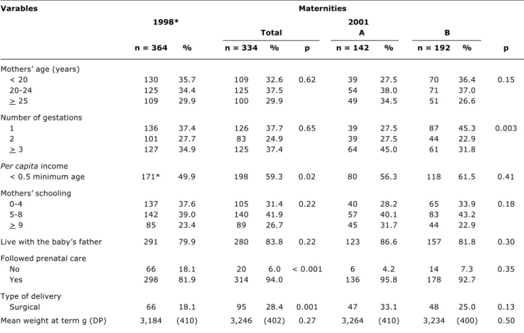 Table 2 contains the results of the assessment of practices related to BFHI steps 4 to 10