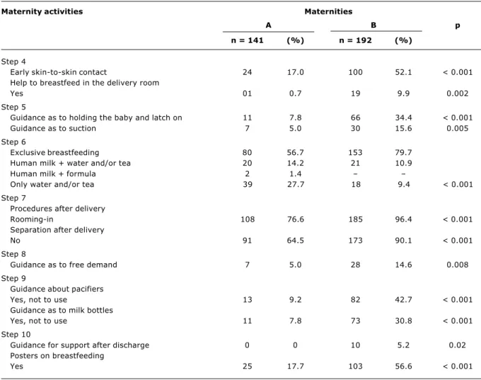 Table 3 compares the data from the historic cohort,  17 with relation top activities for the encouragement and support of breastfeeding at the maternity units, with data from the current study (2001), after the professionals had been trained