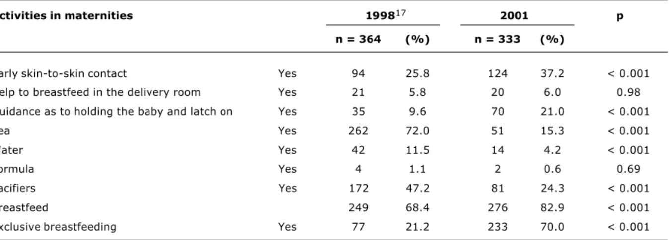 Table 3 -  Comparison of encouragement and support to breastfeeding and its prevalence within maternities in 1998 and 2001