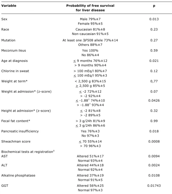 Table 3 - Analysis of risk factors of cystic fibrosis with the Kaplan-Meier method