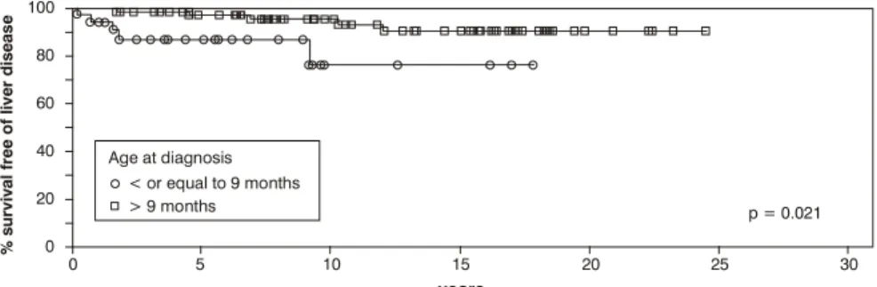 Figure 2 - Free survival curve of liver disease stratified by Shwachman scores: cutoff point of 70 points10080604020005 10 15 yearsAge at diagnosis