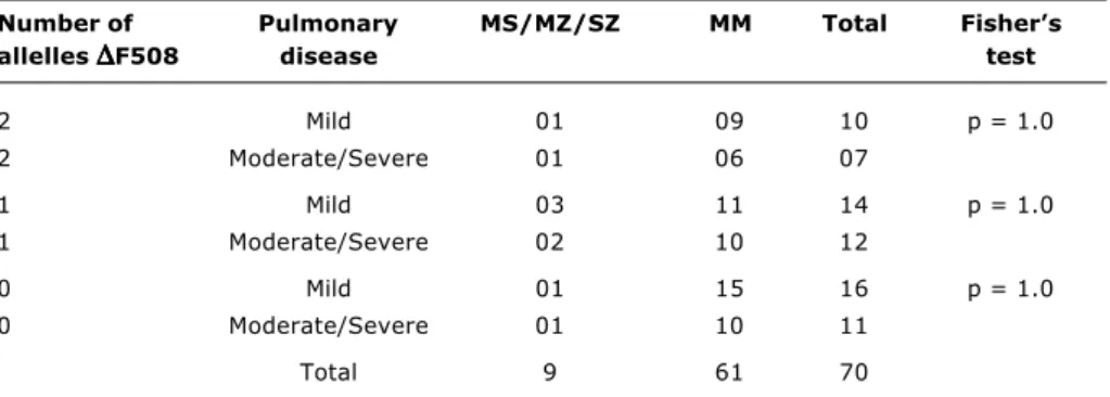 Table 3 - Distribution of alpha 1 antitrypsin alleles and pulmonary disease severity (patients separated according to presence or absence of the   ∆ F508 mutation)