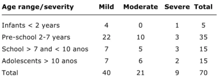 Table 4 - Age groups of the patients and the severity of pulmo- pulmo-nary status