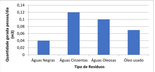 Figura 5 - Distribuição dos resíduos sólidos em navios de guerra NATO.  