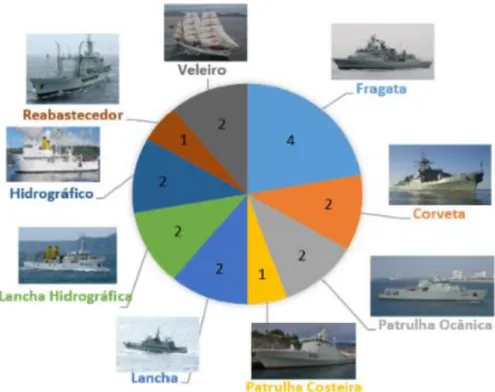 Figura 7 - Número de navios visitados por tipo. 