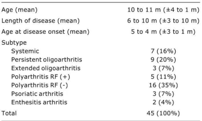 Table 1 - Demographic data