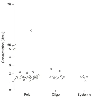 Figure 1 - Subgroups of juvenile idiopathic arthritis and concentrations of anti-cyclic citrullinated peptide antibodiesPoly6570543Concentration (U/mL)210 Oligo Systemic