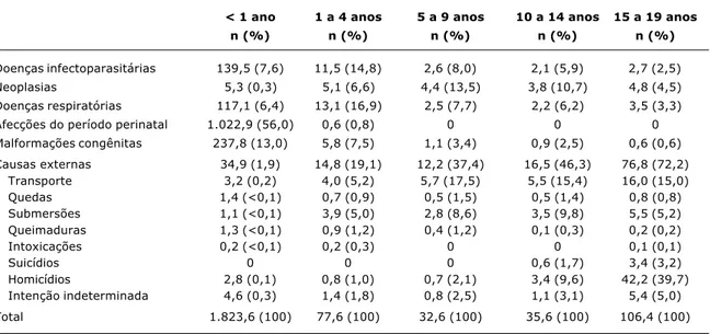 Tabela 1 - Principais causas de morte, nascimento até os 19 anos, Brasil, 2002, mortes/100.000 habitantes