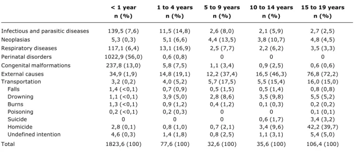 Table 1 - Main causes of death from birth to 19 year of age, Brazil, 2002, deaths/100,000 inhabitants