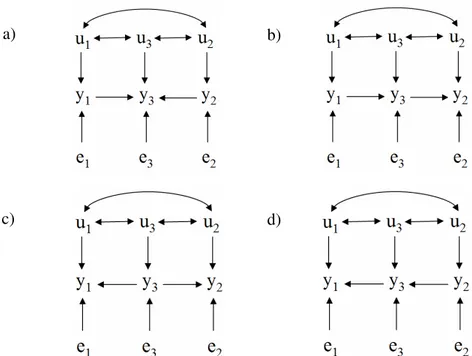 FIGURA  2.1  –  Estruturas  causais  para  três  variáveis  observadas  (y 1 ,  y 2   e  y 3 ),  com  resíduos  independentes (e 1 , e 2  e e 3 ) e efeitos genéticos aditivos correlacionados (u 1 , u 2  e u 3 )