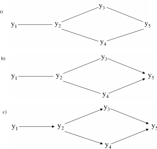 FIGURA 2.3 – Gráfico acíclico não-direcionado (a) resultante do passo 1 do algoritmo IC, e gráfico  parcialmente  orientado  (b)  recuperado  pelo  algoritmo  IC