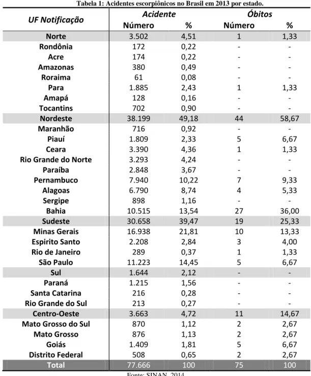 Tabela 1: Acidentes escorpiônicos no Brasil em 2013 por estado. 