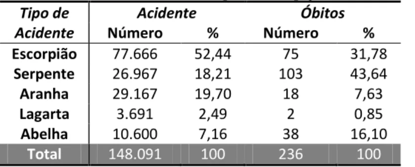 Tabela 2: Número de acidentes e óbitos por animais peçonhentos no ano de 2013. 