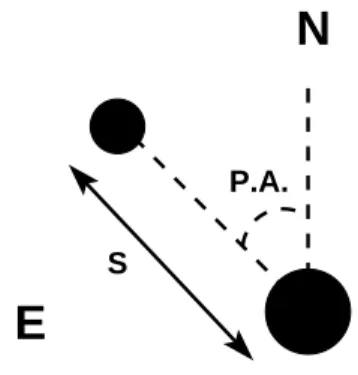 Figure 2.2: Definition of the position angle (PA) and separation (S) between primary and secondary in a binary system.