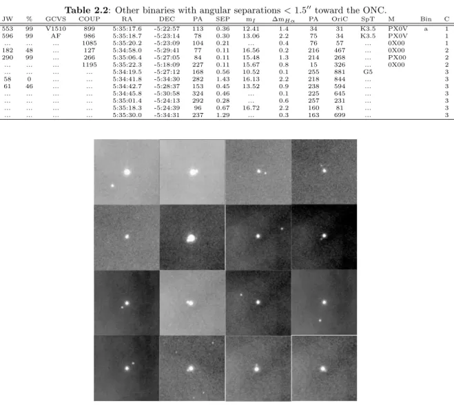 Table 2.2: Other binaries with angular separations < 1.5 ′′ toward the ONC.