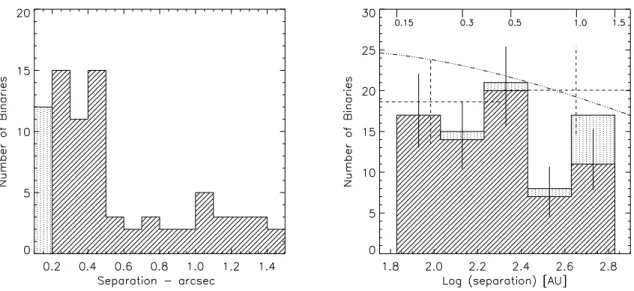 Figure 2.7: The left panel shows the histogram of binary angular separations in steps of 0