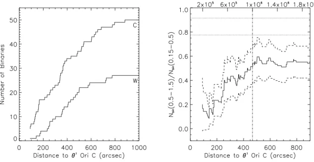 Figure 2.8: The left panel shows the cumulative distributions of close (0. ′′ 15 – 0. ′′ 5) and wide (0