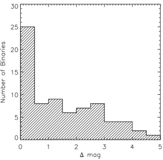 Figure 2.9: Luminosity ratio of the binary population, based on the Hα fluxes of primaries and secondaries