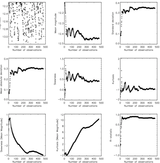 Figure 3.3: Statistical indices applied to a Cepheid type star as a function of time. The indices are the same as in Fig