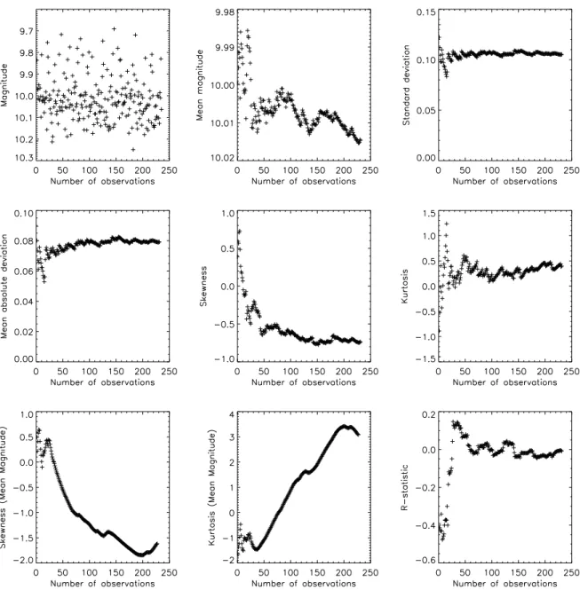 Figure 3.4: Statistical indices applied to a δ-Scuti type star as a function of time. The indices are the same as in Fig