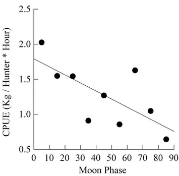 Figure  3.  Relationship  between  catch-per-unity-effort  (Kg/hunter*hour)  and  lunar  illumination level, measured as a percentage of the lunar disc