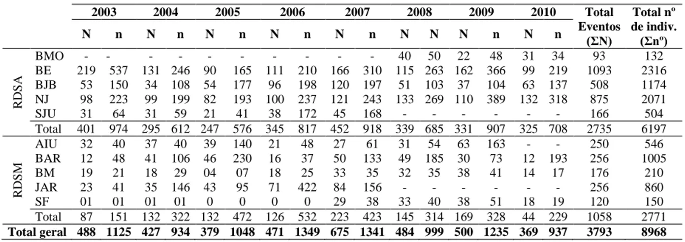 Tabela  02.  Número  de  eventos  de  caça  bem  sucedido  por  ano  (N)  e  número  de  indivíduos  abatidos por ano (n) nas comunidades monitoradas