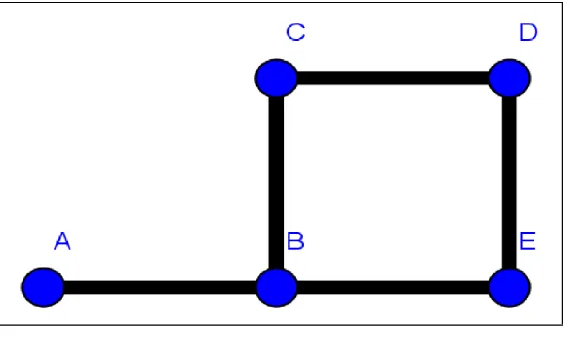 Figura 1.2: Um exemplo de grafo com conjunto de vértices {A,B,C,D,E} e com 5 elos.