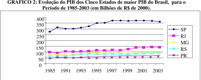 GRÁFICO 2: Evolução do PIB dos Cinco Estados de maior PIB do Brasil,  para o  Período de 1985-2003 (em Bilhões de R$ de 2000)