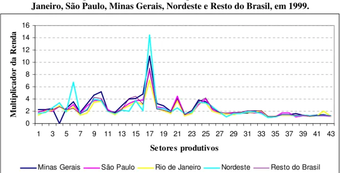 GRÁFICO 6: Multiplicadores da Renda do Tipo I, dos Setores Produtivos do Rio de  Janeiro, São Paulo, Minas Gerais, Nordeste e Resto do Brasil, em 1999