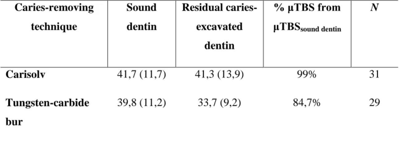 Tabela  5  –  Mean  μTBS  values  in  MPa  (SD)  for  „sound‟  and  „residual  caries-excavated‟  dentin  according  to  the  caries-removing techniques tested