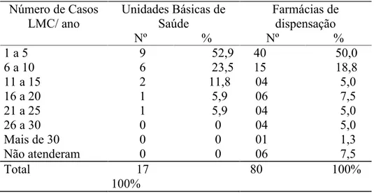 Tabela 1 – Casos de larva migrans cutânea (LMC) ocorridos na população infantil do município de Maringá, Paraná, no período de janeiro de 2002 a dezembro de 2003