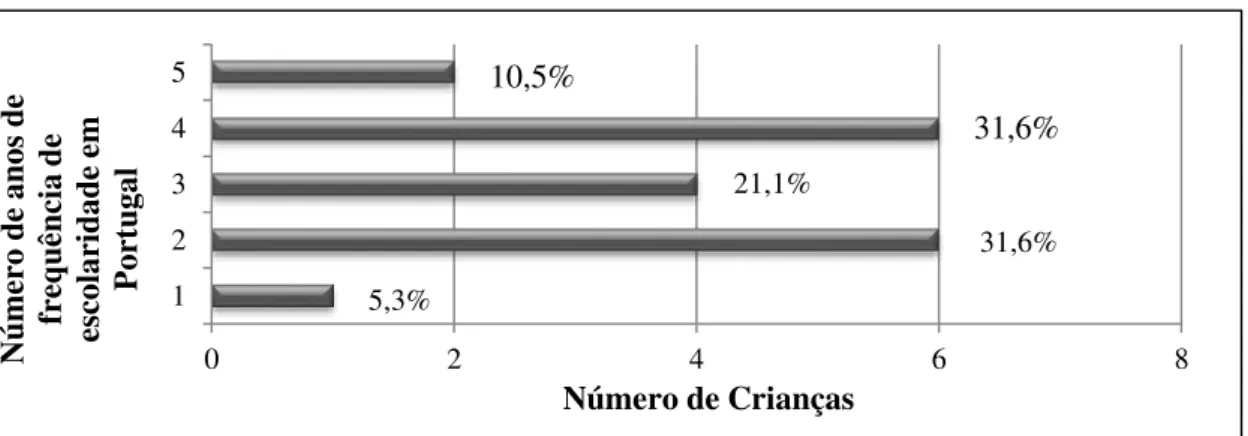 Figura 3  –  Distribuição dos alunos por anos de exposição à língua portuguesa