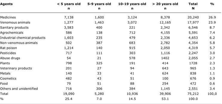 Table 1 - Frequency of major agents according to age range in toxic exposures reported to SINITOX in 2002