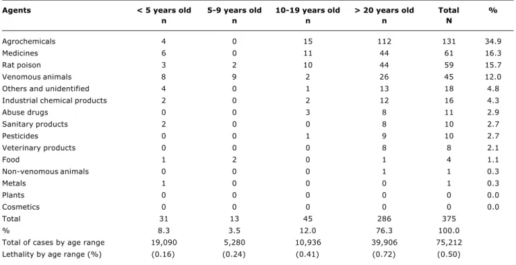 Table 2 - Frequency of deaths according to agents and age range in toxic exposures reported to SINITOX in 2002