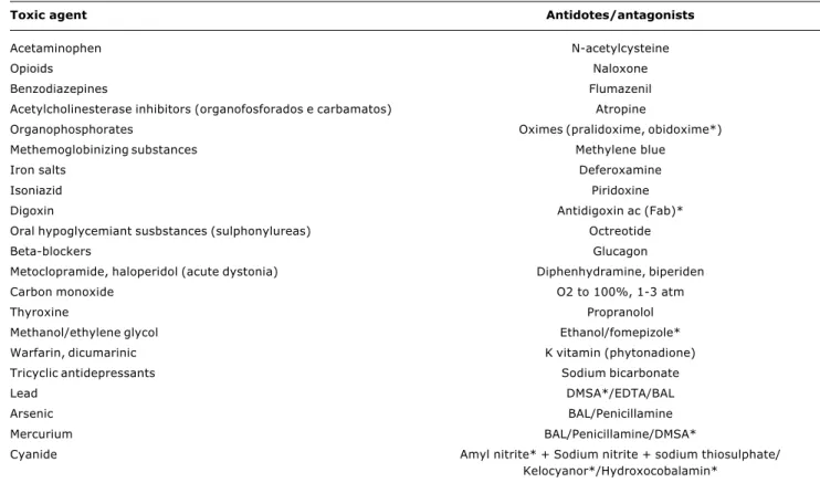 Table 5 - Major antidotes/antagonists and their indications of use