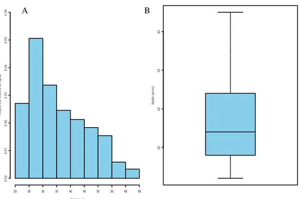 Figura 1 - Distribuição das idades na amostra estudada (A – Distribuição da frequências  das idades; B – Gráfico onde se pode observar a mediana e os percentis 25 e 75)