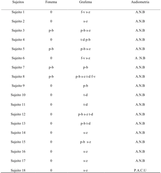 Tabela 1: Distribuição dos sujeitos com relação às trocas nos fonemas e  grafemas surdos e sonoros e avaliação audiológica